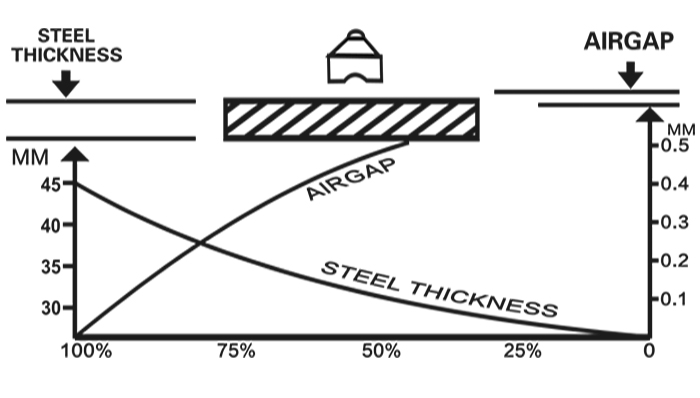 DS-PML-10 Lifting Curve