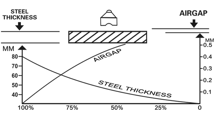 DS-PML-20 to DS-PML-30 Lifting Curve