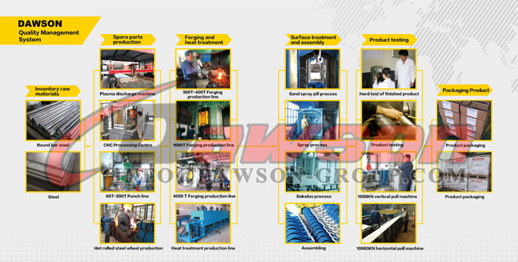 Dawson Quality Management System - Dawson Group Ltd. - China Supplier, Factory, Manufacturer