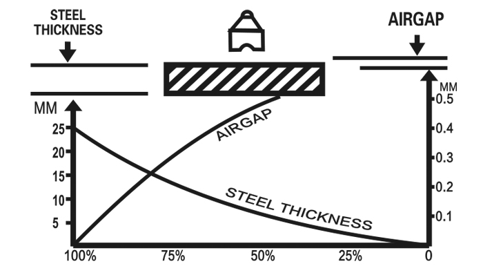 DS-PML-1 to DS-PML-3 Lifting Curve