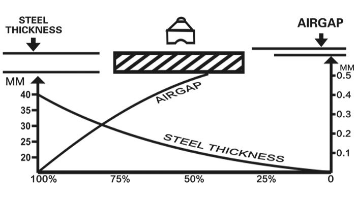 DS-PML-5 to DS-PML-6 Lifting Curve